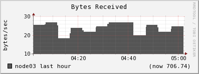 node03 bytes_in
